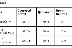 Фонарь налобный Petzl PIXA-3